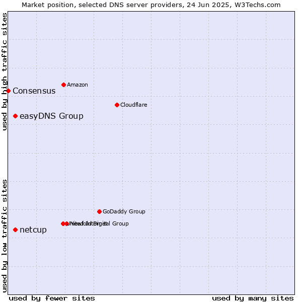 Market position of easyDNS Group vs. netcup vs. Consensus
