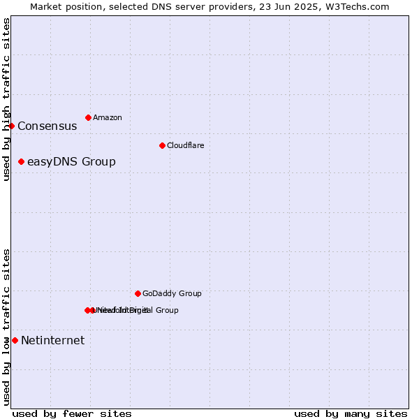 Market position of easyDNS Group vs. Netinternet vs. Consensus