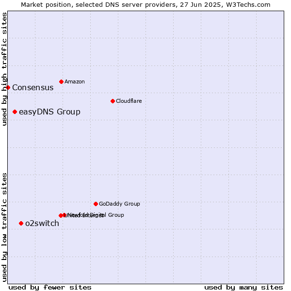 Market position of o2switch vs. easyDNS Group vs. Consensus