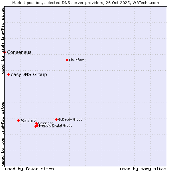 Market position of Sakura vs. easyDNS Group vs. Consensus