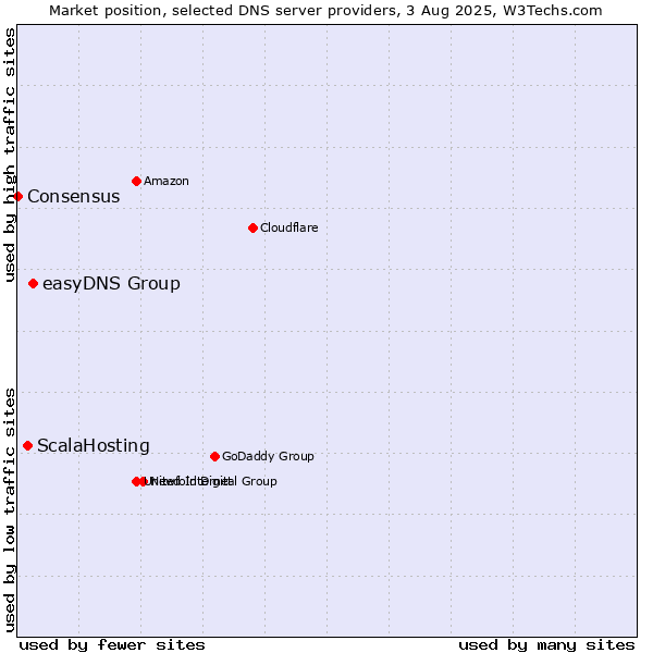 Market position of easyDNS Group vs. ScalaHosting vs. Consensus