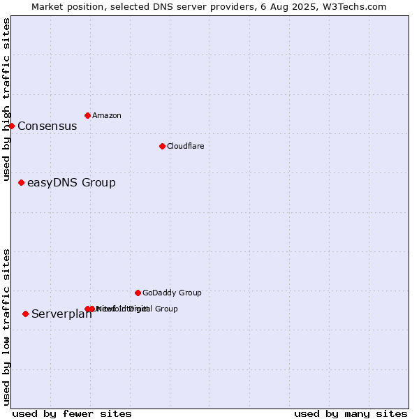 Market position of Serverplan vs. easyDNS Group vs. Consensus