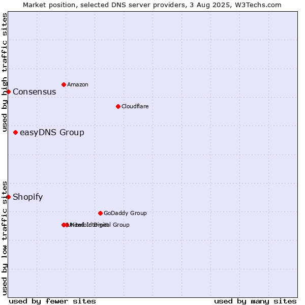 Market position of easyDNS Group vs. Shopify vs. Consensus