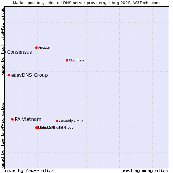 Market position of PA Vietnam vs. easyDNS Group vs. Consensus