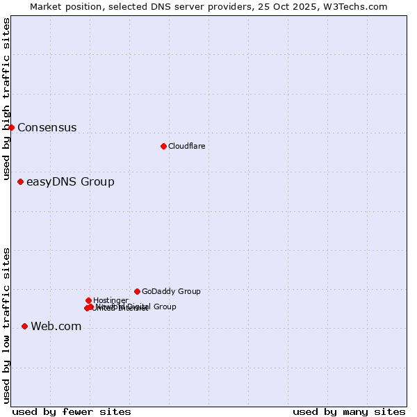 Market position of Web.com vs. easyDNS Group vs. Consensus