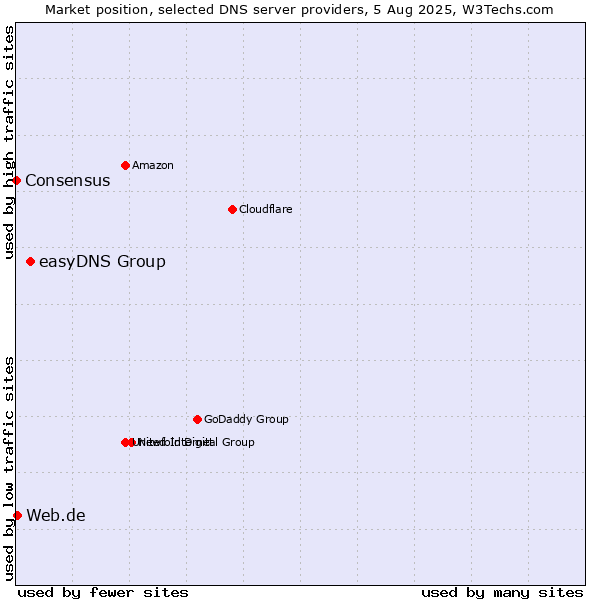 Market position of easyDNS Group vs. Web.de vs. Consensus