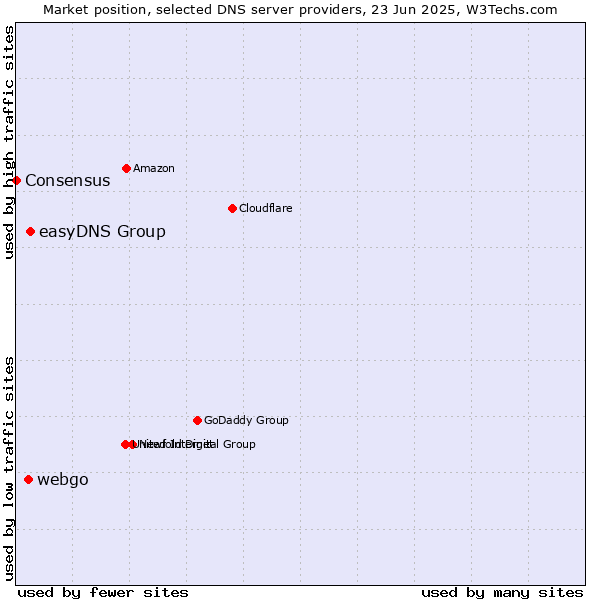 Market position of easyDNS Group vs. webgo vs. Consensus