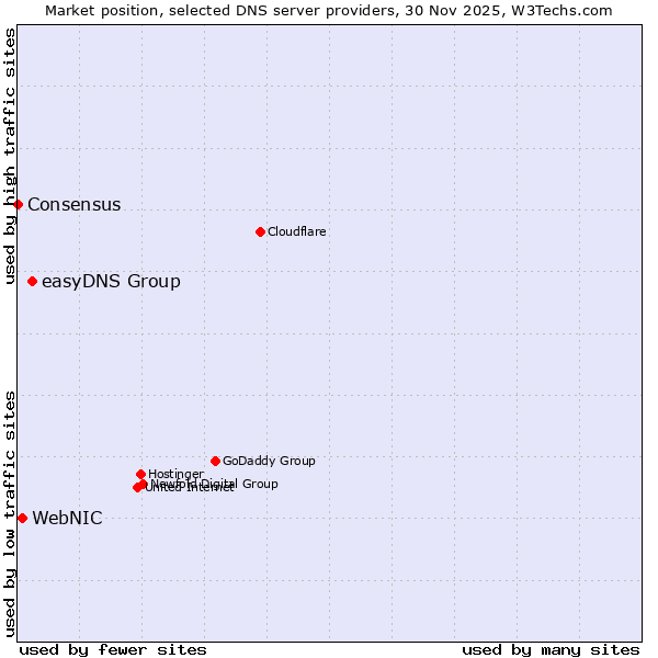 Market position of easyDNS Group vs. WebNIC vs. Consensus