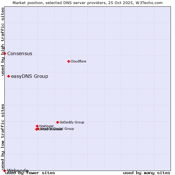 Market position of easyDNS Group vs. Consensus vs. Webnode