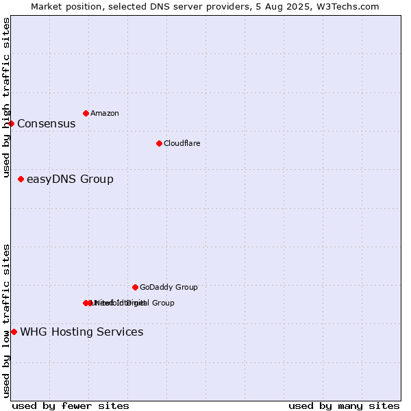 Market position of easyDNS Group vs. WHG Hosting Services vs. Consensus