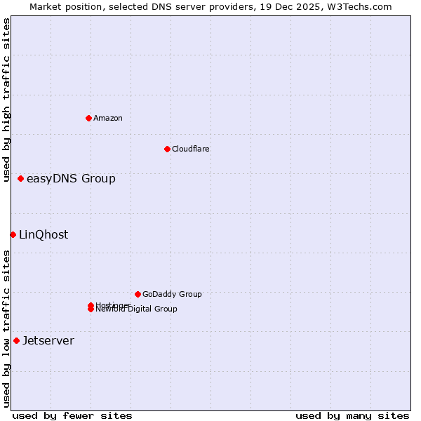 Market position of easyDNS Group vs. Jetserver vs. LinQhost