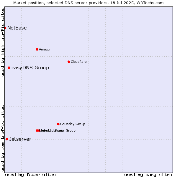 Market position of easyDNS Group vs. Jetserver vs. NetEase