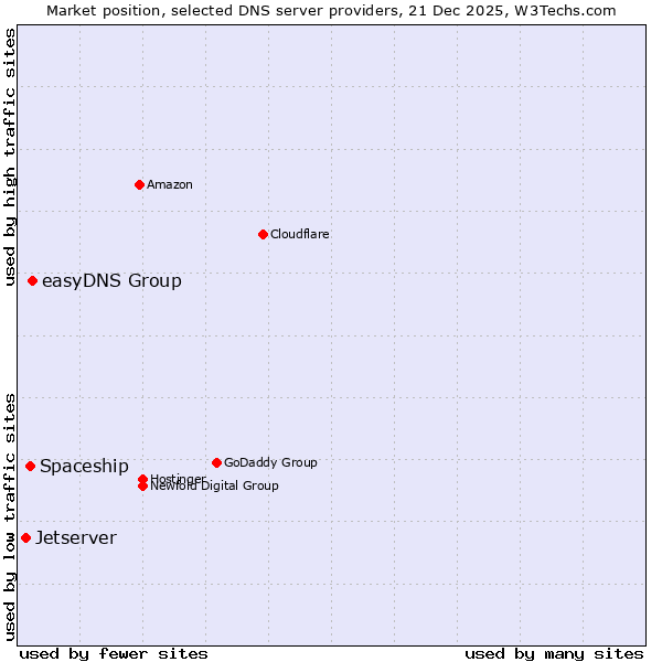 Market position of easyDNS Group vs. Spaceship vs. Jetserver