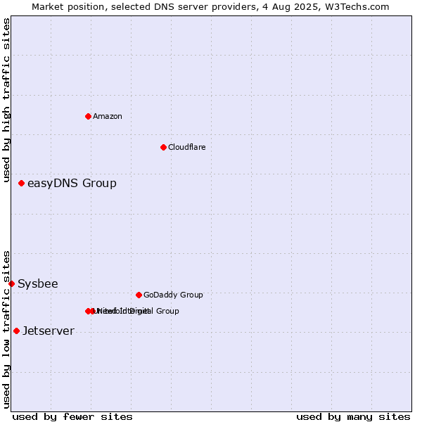 Market position of easyDNS Group vs. Jetserver vs. Sysbee