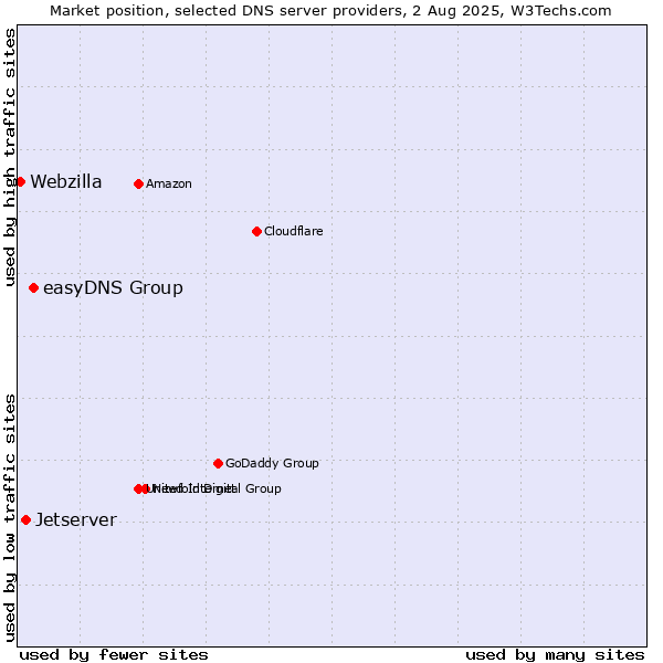 Market position of easyDNS Group vs. Jetserver vs. Webzilla