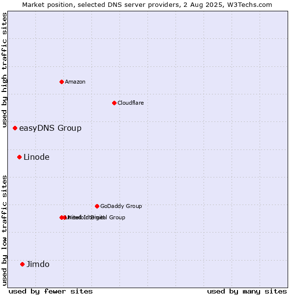 Market position of Jimdo vs. Linode vs. easyDNS Group