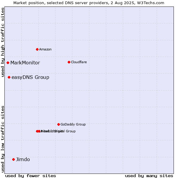 Market position of Jimdo vs. easyDNS Group vs. MarkMonitor