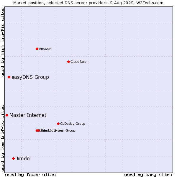 Market position of Jimdo vs. easyDNS Group vs. Master Internet