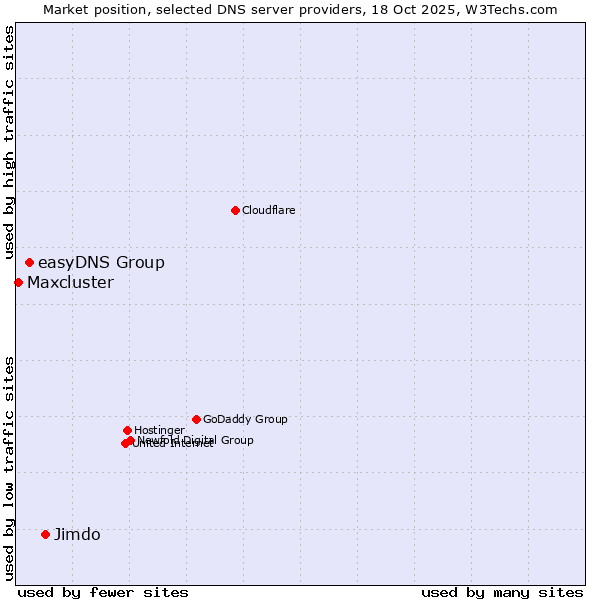 Market position of Jimdo vs. easyDNS Group vs. Maxcluster