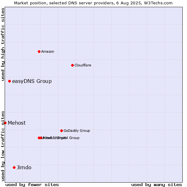 Market position of Jimdo vs. easyDNS Group vs. Mehost