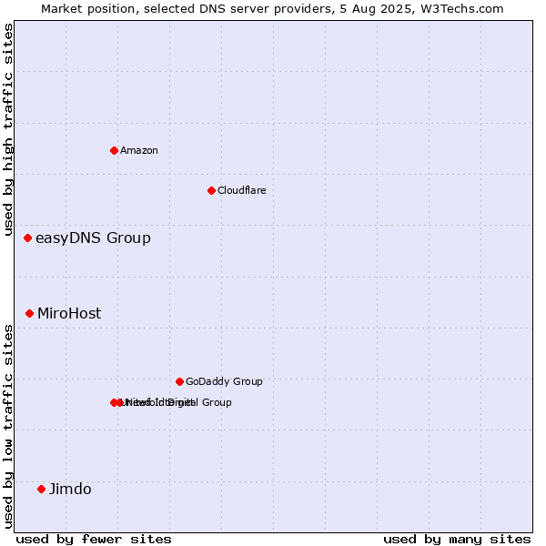 Market position of Jimdo vs. MiroHost vs. easyDNS Group