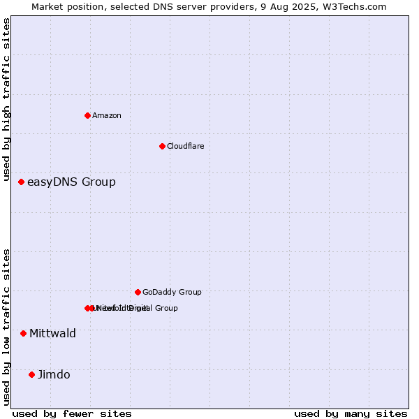 Market position of Jimdo vs. Mittwald vs. easyDNS Group