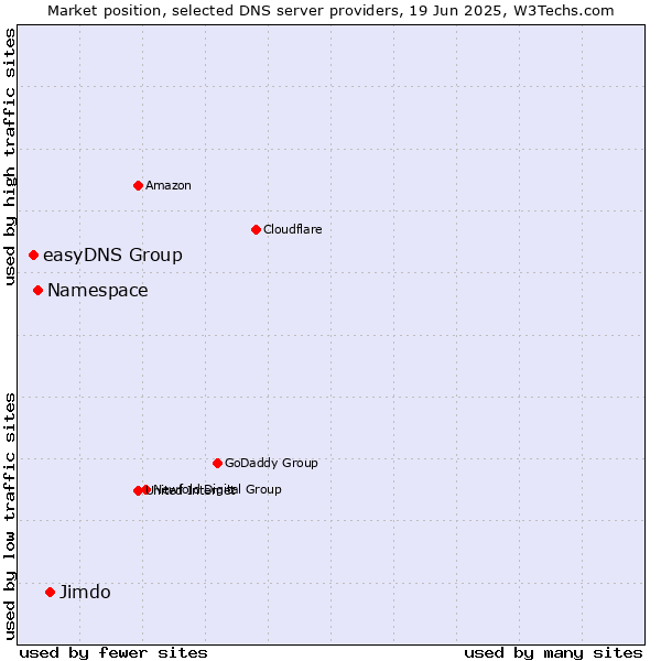 Market position of Jimdo vs. Namespace vs. easyDNS Group