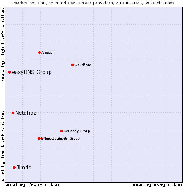 Market position of Jimdo vs. Netafraz vs. easyDNS Group