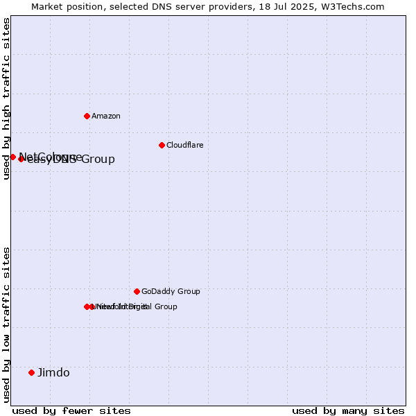 Market position of Jimdo vs. easyDNS Group vs. NetCologne