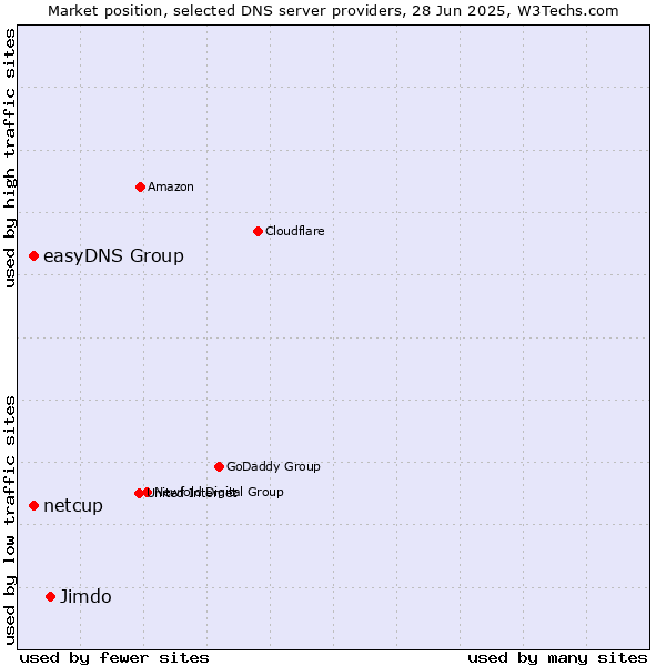 Market position of Jimdo vs. easyDNS Group vs. netcup
