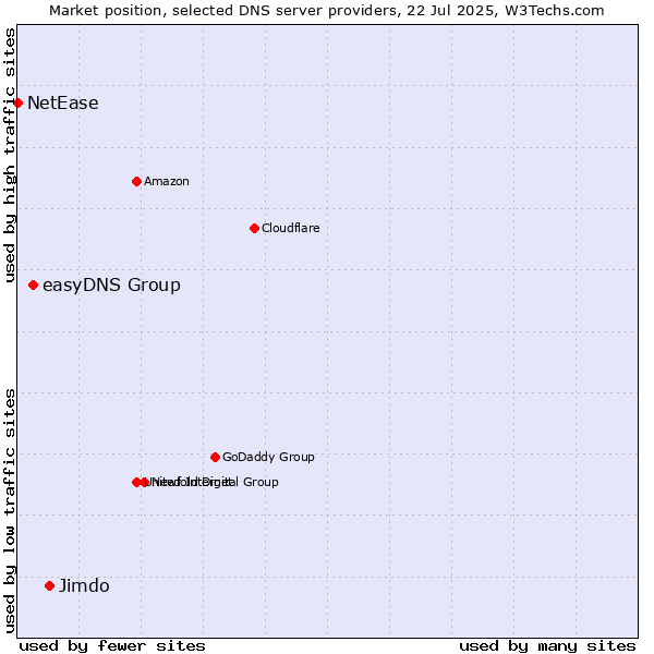 Market position of Jimdo vs. easyDNS Group vs. NetEase