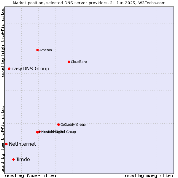Market position of Jimdo vs. easyDNS Group vs. Netinternet