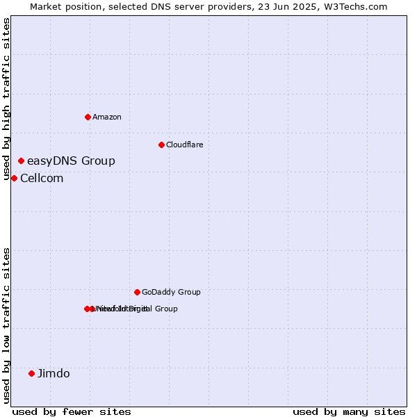 Market position of Jimdo vs. easyDNS Group vs. Cellcom