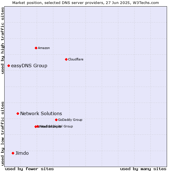 Market position of Network Solutions vs. Jimdo vs. easyDNS Group
