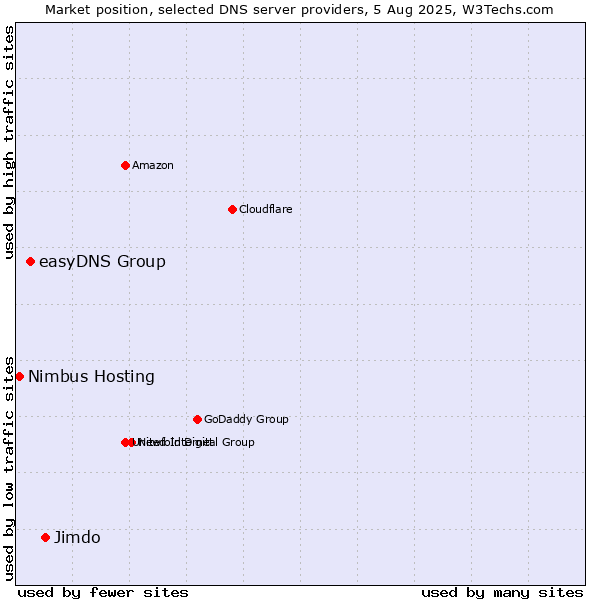 Market position of Jimdo vs. easyDNS Group vs. Nimbus Hosting