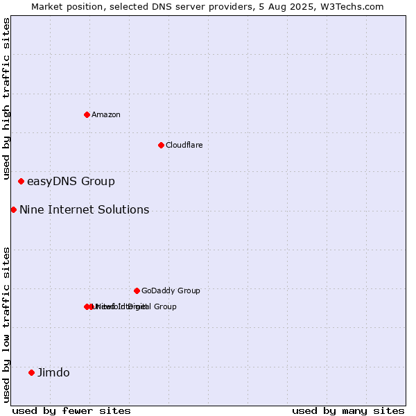 Market position of Jimdo vs. easyDNS Group vs. Nine Internet Solutions