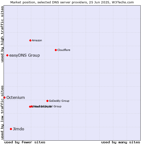 Market position of Jimdo vs. easyDNS Group vs. Octenium
