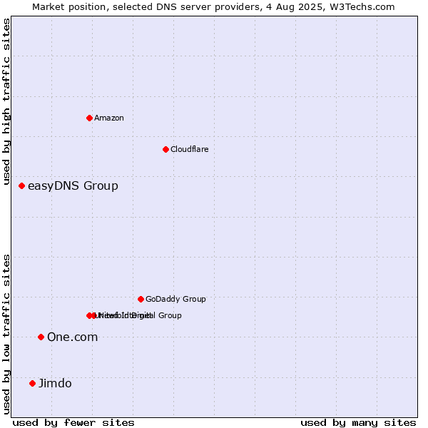 Market position of One.com vs. Jimdo vs. easyDNS Group
