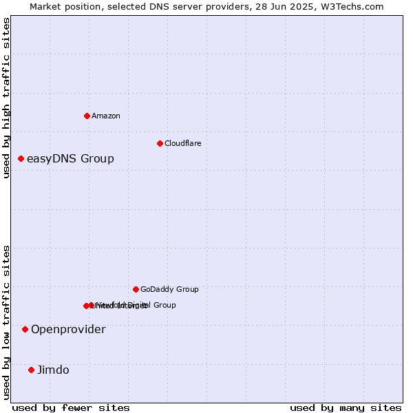 Market position of Jimdo vs. Openprovider vs. easyDNS Group