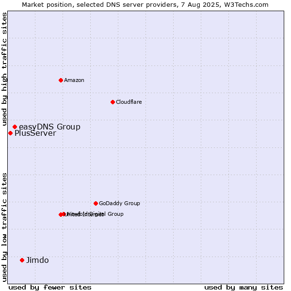 Market position of Jimdo vs. easyDNS Group vs. PlusServer