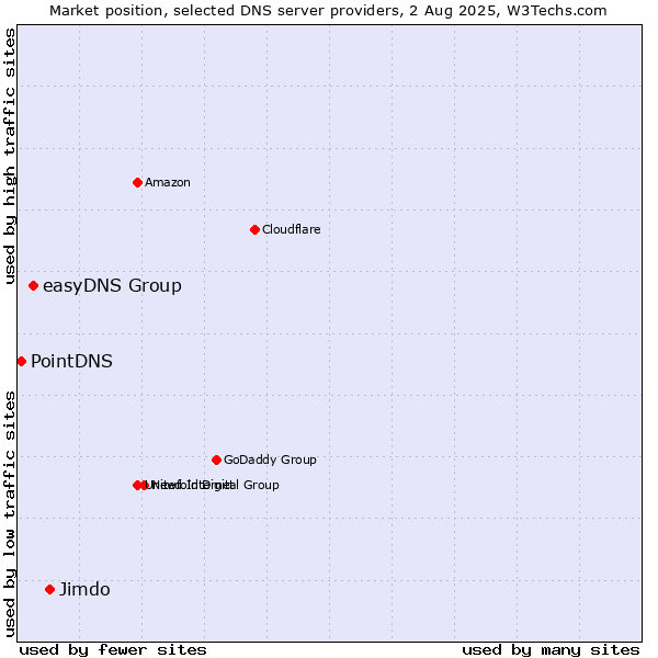 Market position of Jimdo vs. easyDNS Group vs. PointDNS