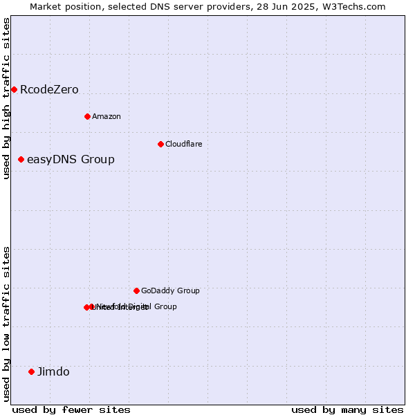 Market position of Jimdo vs. easyDNS Group vs. RcodeZero