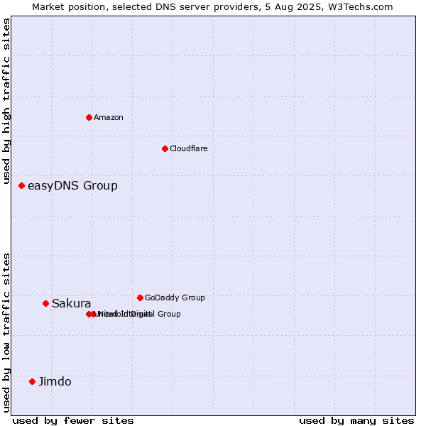 Market position of Sakura vs. Jimdo vs. easyDNS Group