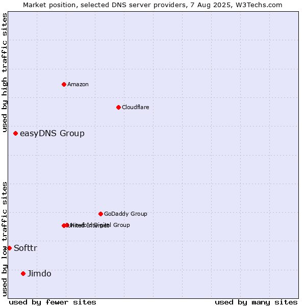 Market position of Jimdo vs. easyDNS Group vs. Softtr