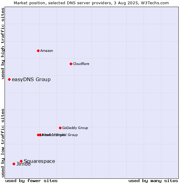 Market position of Squarespace vs. Jimdo vs. easyDNS Group