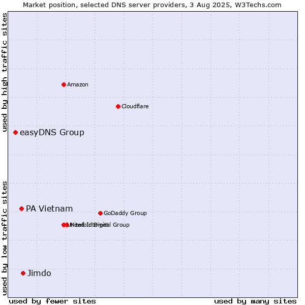 Market position of Jimdo vs. PA Vietnam vs. easyDNS Group