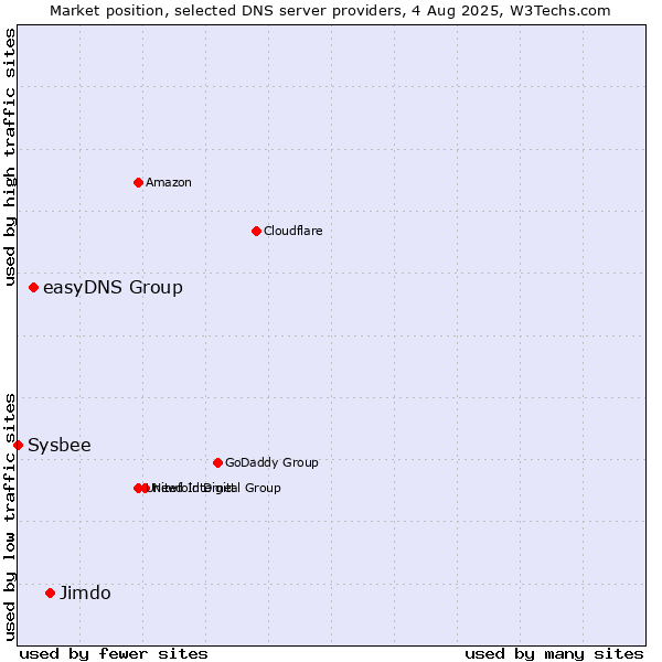Market position of Jimdo vs. easyDNS Group vs. Sysbee