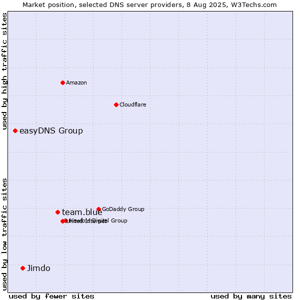 Market position of team.blue vs. Jimdo vs. easyDNS Group