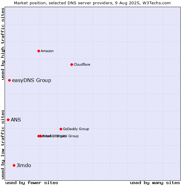 Market position of Jimdo vs. easyDNS Group vs. ANS