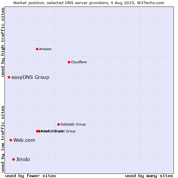 Market position of Jimdo vs. Web.com vs. easyDNS Group
